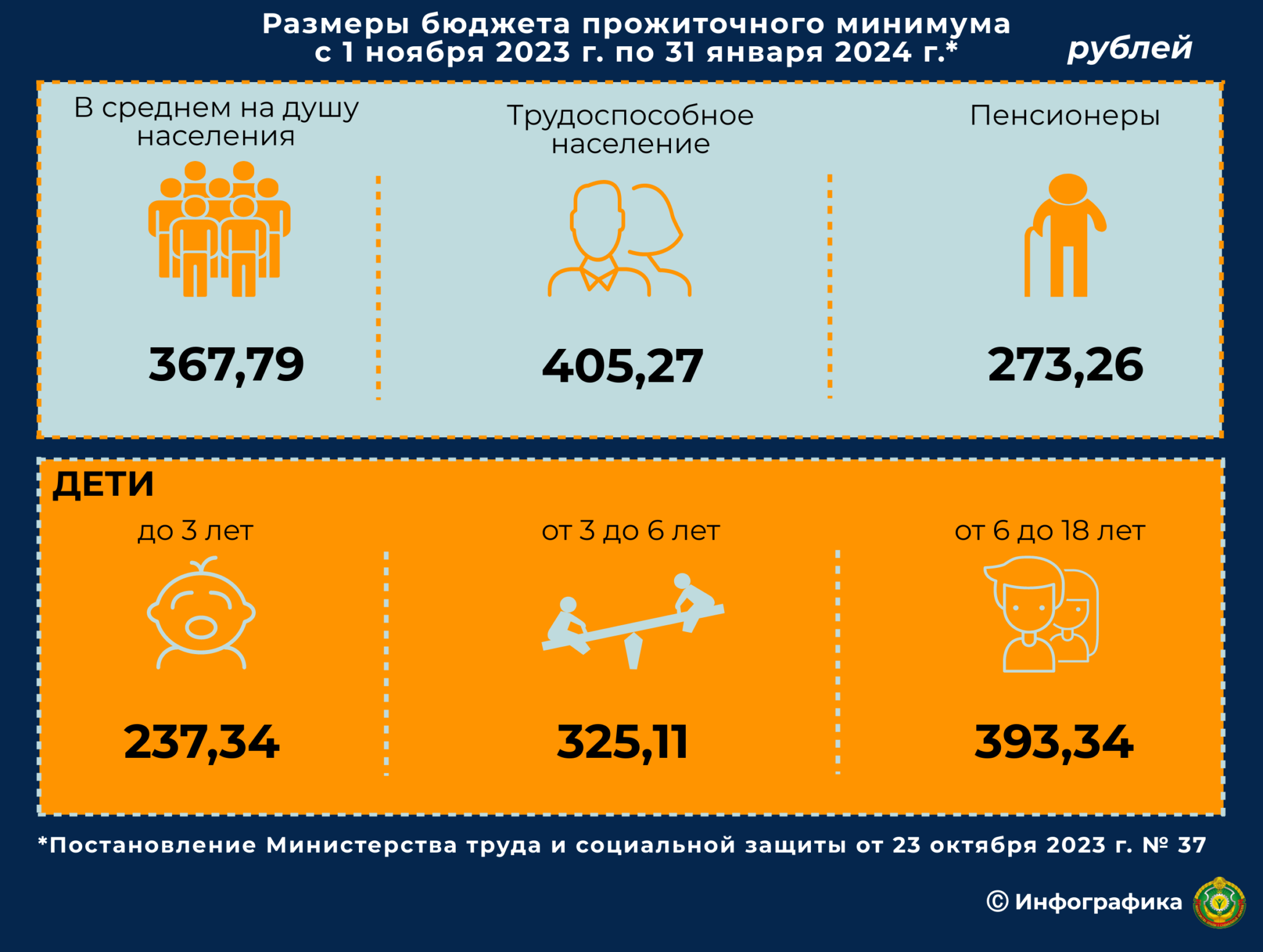 Прожиточный минимум 2022. Бюджет прожиточного минимума это. Прожиточный минимум на 2023 год. Прожиточный минимум инфографика.