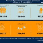 С 1 мая увеличивается размер БПМ