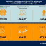 С 1 ноября увеличивается размер БПМ