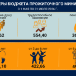 С 1 мая повышаются размеры бюджета прожиточного минимума