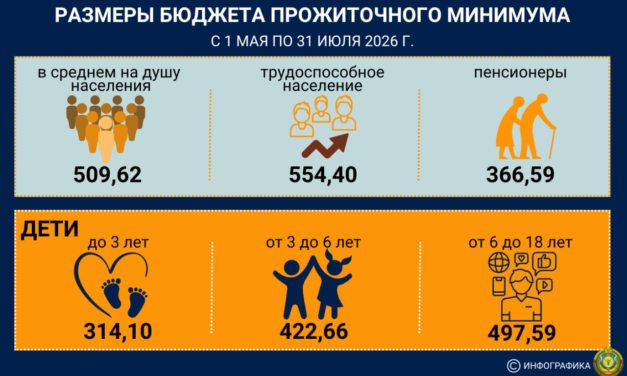 С 1 мая повышаются размеры бюджета прожиточного минимума