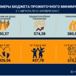 <strong>С 1 августа повышаются размеры бюджета прожиточного минимума</strong>