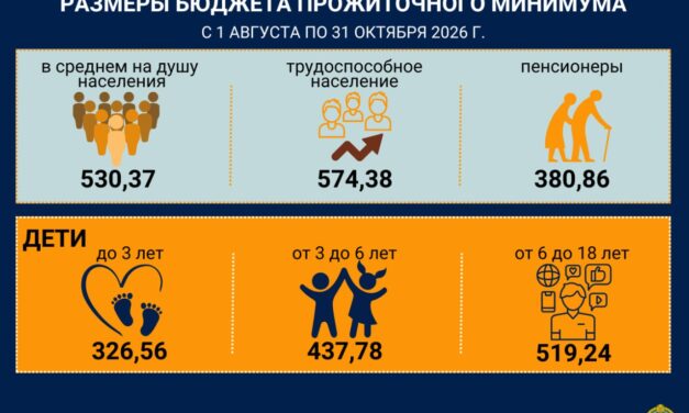 <strong>С 1 августа повышаются размеры бюджета прожиточного минимума</strong>